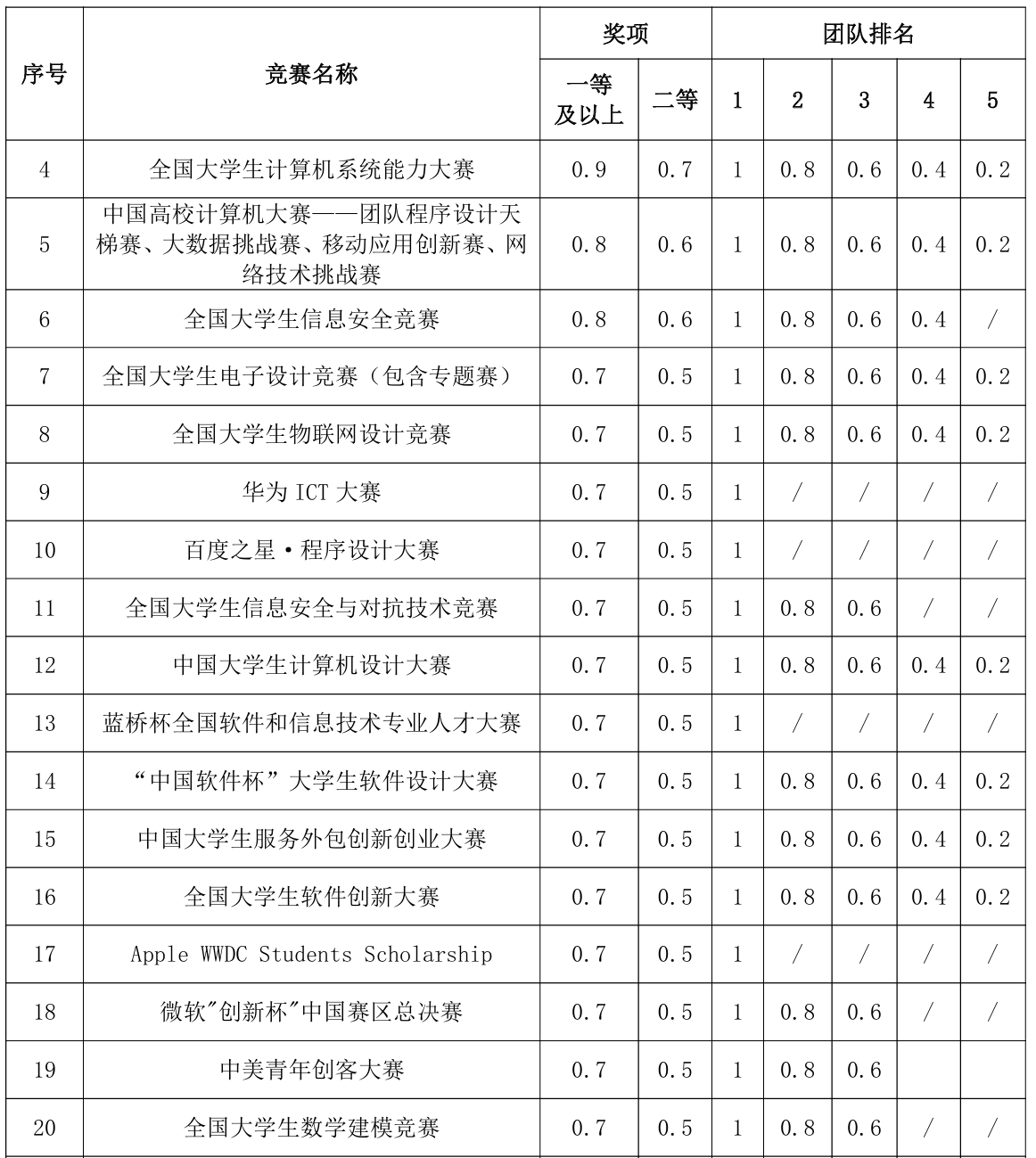 4